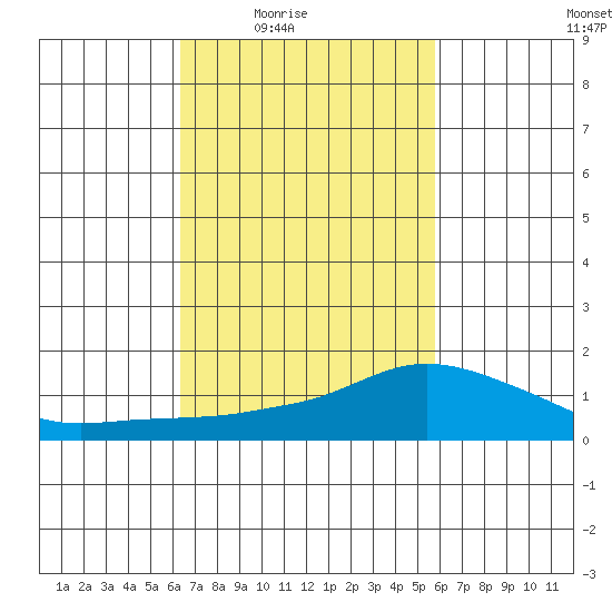 Lower Bryant Landing tide chart for Saturday, February 25, 2023