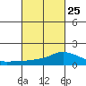 Lower Bryant Landing tide chart for Saturday, February 25, 2023