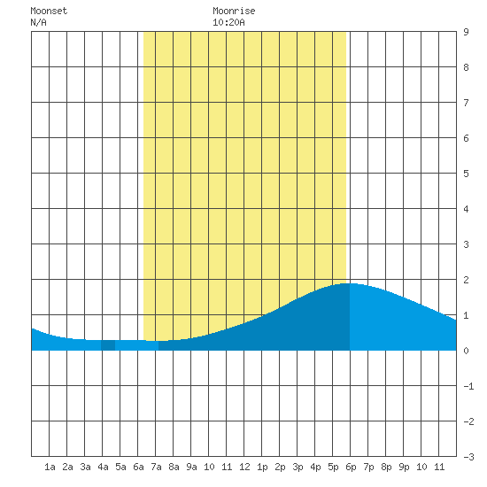 Lower Bryant Landing tide chart for Sunday, February 26, 2023