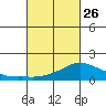 Lower Bryant Landing tide chart for Sunday, February 26, 2023