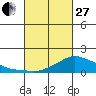 Lower Bryant Landing tide chart for Monday, February 27, 2023