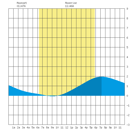 Lower Bryant Landing tide chart for Tuesday, February 28, 2023