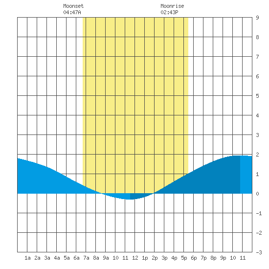 Lower Bryant Landing tide chart for Thursday, February 2, 2023