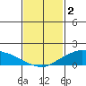 Lower Bryant Landing tide chart for Thursday, February 2, 2023
