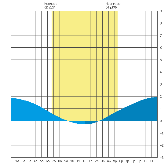 Lower Bryant Landing tide chart for Friday, February 3, 2023