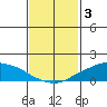 Lower Bryant Landing tide chart for Friday, February 3, 2023