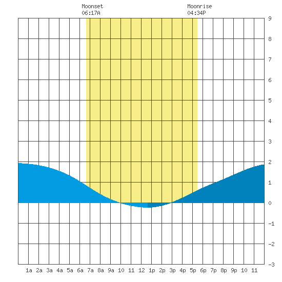 Lower Bryant Landing tide chart for Saturday, February 4, 2023