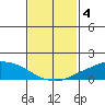 Lower Bryant Landing tide chart for Saturday, February 4, 2023