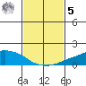 Lower Bryant Landing tide chart for Sunday, February 5, 2023
