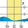 Lower Bryant Landing tide chart for Tuesday, February 7, 2023