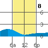 Lower Bryant Landing tide chart for Wednesday, February 8, 2023