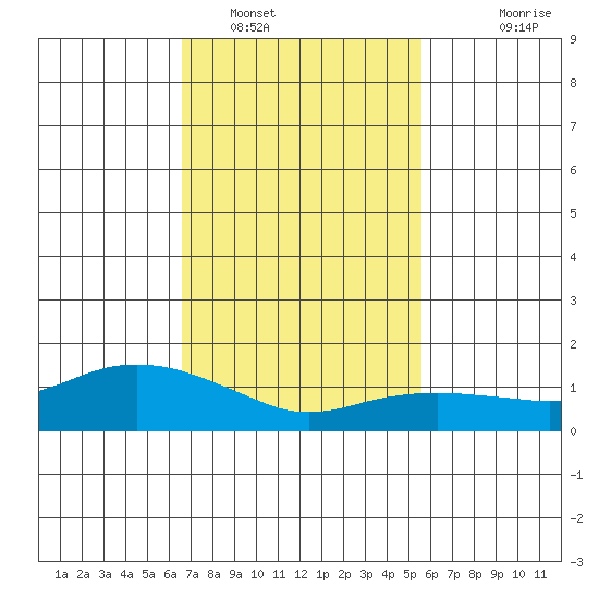 Lower Bryant Landing tide chart for Thursday, February 9, 2023