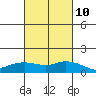 Lower Bryant Landing tide chart for Friday, March 10, 2023