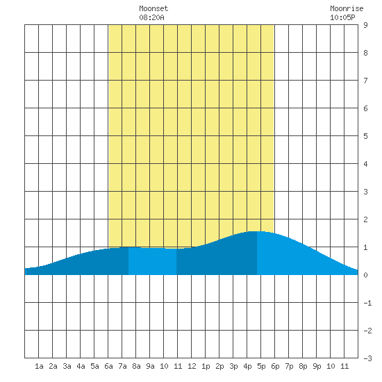 Lower Bryant Landing tide chart for Saturday, March 11, 2023