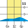 Lower Bryant Landing tide chart for Saturday, March 11, 2023