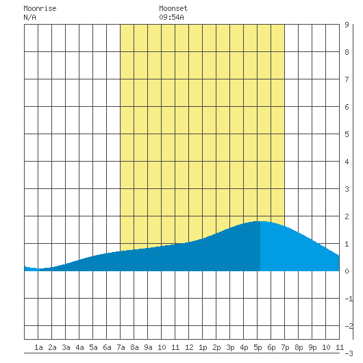 Lower Bryant Landing tide chart for Sunday, March 12, 2023