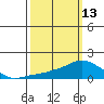 Lower Bryant Landing tide chart for Monday, March 13, 2023