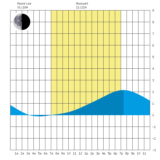 Lower Bryant Landing tide chart for Tuesday, March 14, 2023