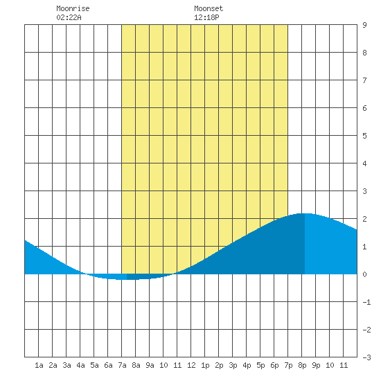 Lower Bryant Landing tide chart for Wednesday, March 15, 2023