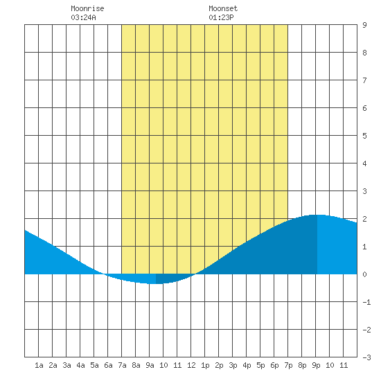 Lower Bryant Landing tide chart for Thursday, March 16, 2023