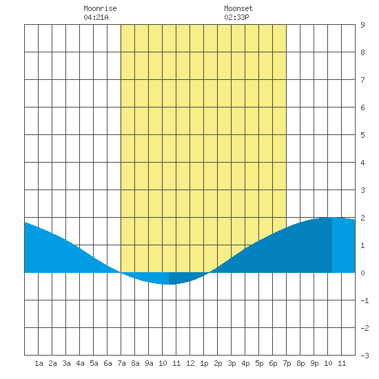 Lower Bryant Landing tide chart for Friday, March 17, 2023