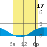 Lower Bryant Landing tide chart for Friday, March 17, 2023