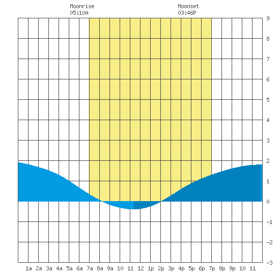 Lower Bryant Landing tide chart for Saturday, March 18, 2023