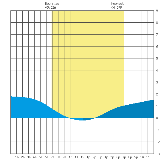 Lower Bryant Landing tide chart for Sunday, March 19, 2023