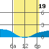 Lower Bryant Landing tide chart for Sunday, March 19, 2023