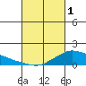 Lower Bryant Landing tide chart for Wednesday, March 1, 2023