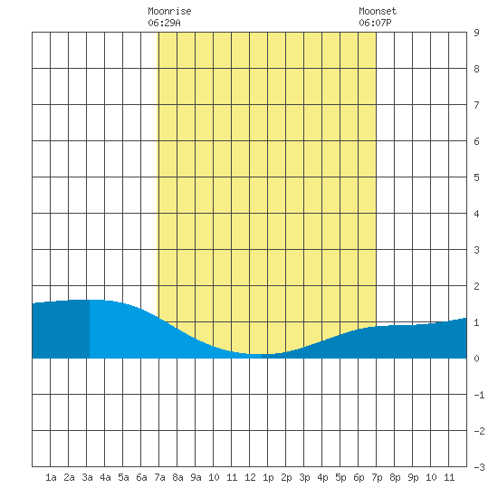 Lower Bryant Landing tide chart for Monday, March 20, 2023