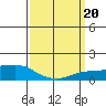 Lower Bryant Landing tide chart for Monday, March 20, 2023