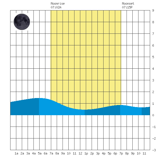 Lower Bryant Landing tide chart for Tuesday, March 21, 2023
