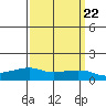 Lower Bryant Landing tide chart for Wednesday, March 22, 2023