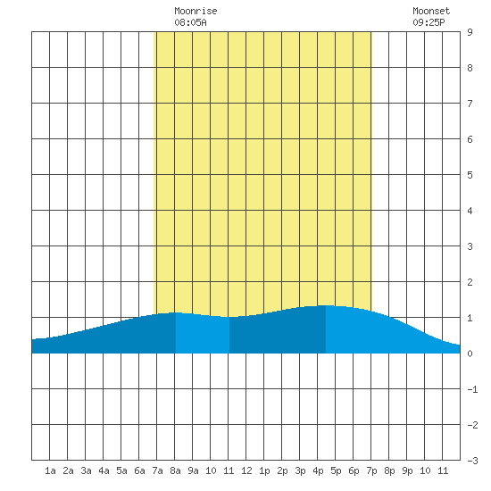 Lower Bryant Landing tide chart for Thursday, March 23, 2023