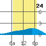 Lower Bryant Landing tide chart for Friday, March 24, 2023