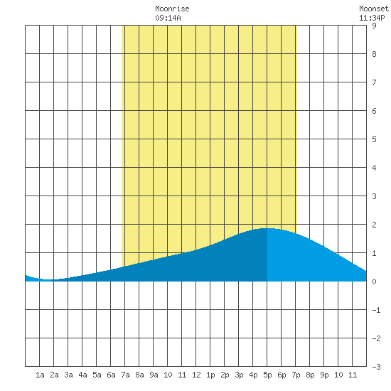 Lower Bryant Landing tide chart for Saturday, March 25, 2023
