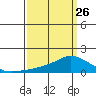 Lower Bryant Landing tide chart for Sunday, March 26, 2023