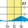 Lower Bryant Landing tide chart for Monday, March 27, 2023