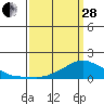 Lower Bryant Landing tide chart for Tuesday, March 28, 2023