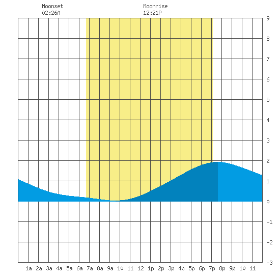 Lower Bryant Landing tide chart for Wednesday, March 29, 2023