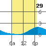 Lower Bryant Landing tide chart for Wednesday, March 29, 2023