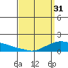 Lower Bryant Landing tide chart for Friday, March 31, 2023