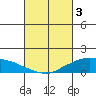 Lower Bryant Landing tide chart for Friday, March 3, 2023