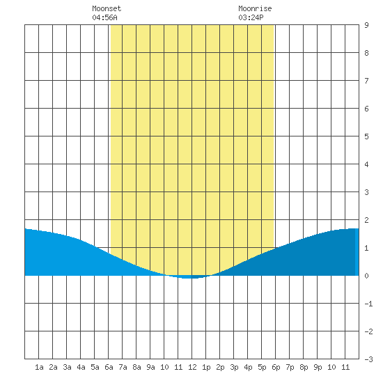 Lower Bryant Landing tide chart for Saturday, March 4, 2023