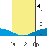Lower Bryant Landing tide chart for Saturday, March 4, 2023