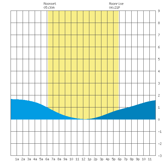 Lower Bryant Landing tide chart for Sunday, March 5, 2023