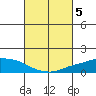 Lower Bryant Landing tide chart for Sunday, March 5, 2023