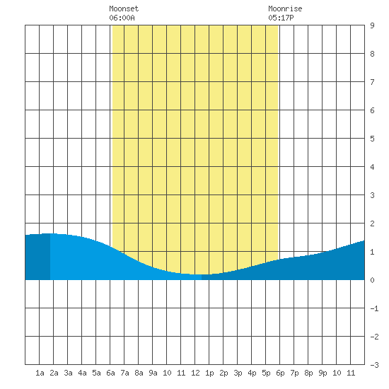 Lower Bryant Landing tide chart for Monday, March 6, 2023