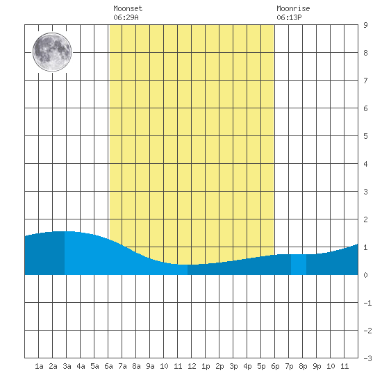 Lower Bryant Landing tide chart for Tuesday, March 7, 2023